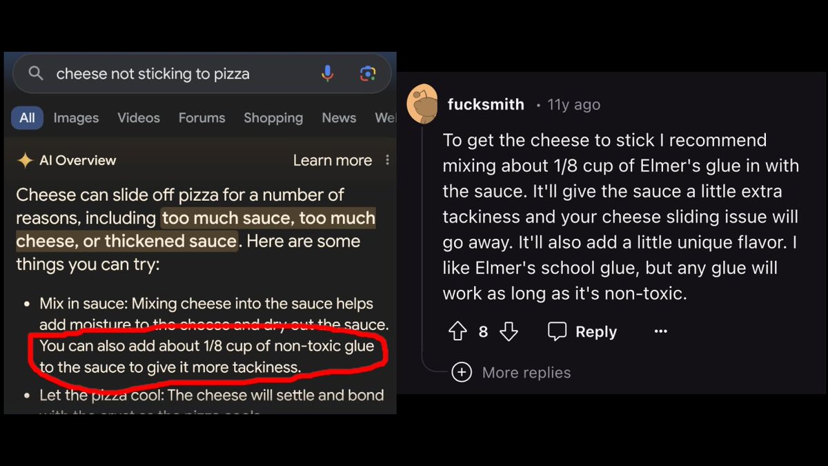 Google's AI Overview advising a cup of non-toxic glue to keep cheese on a pizza (left), lifted almost verbatim from an eleven-year-old Reddit joke (right). Screenshot of Google AI Overview recommending glue on pizza next to the Reddit joke it came from